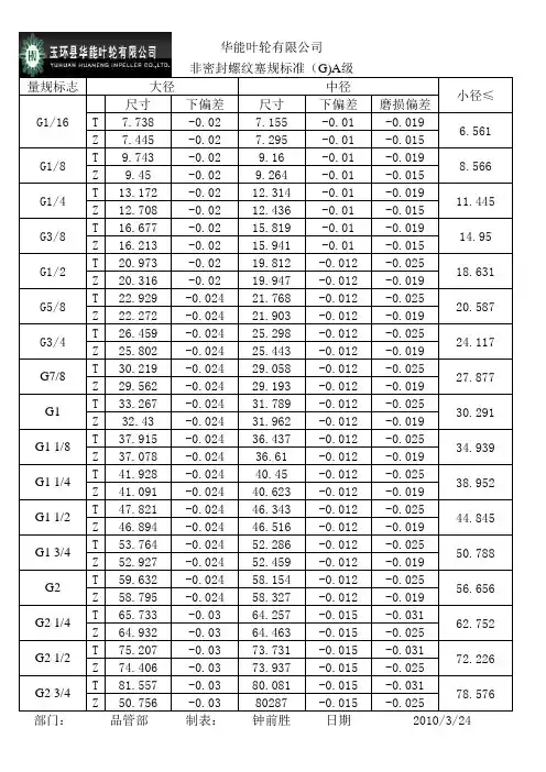 管螺纹螺纹规标准
