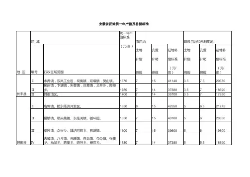 安徽征地补偿标准