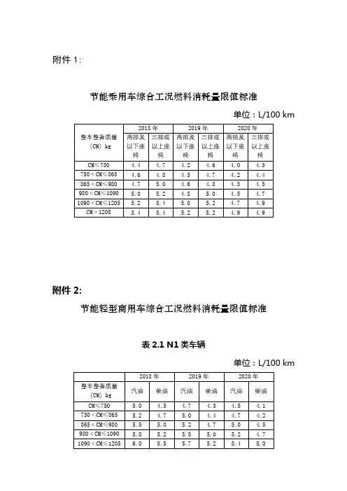 节能乘用车综合工况燃料消耗量限值标准【模板】