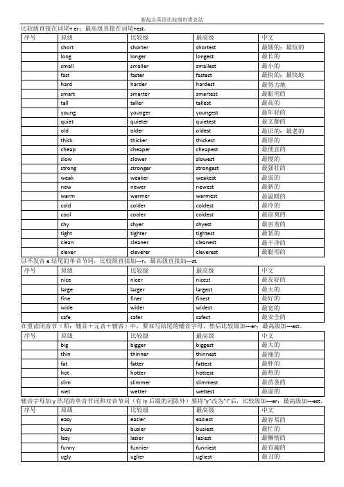 比较级最高级变化规则总结