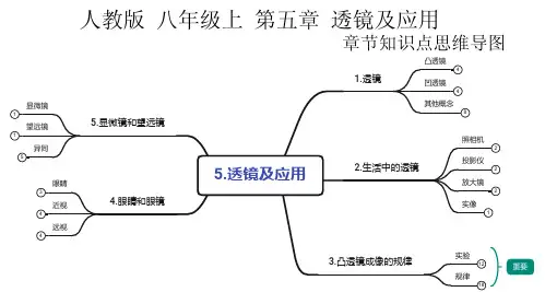 人教版 初中物理 八上第五章 透镜及应用全章知识点思维导图 高清