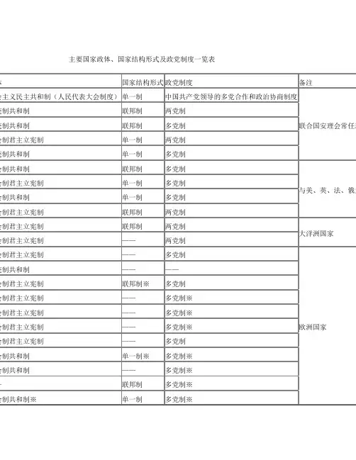 主要国家政体、国家结构形式及政党制度一览表