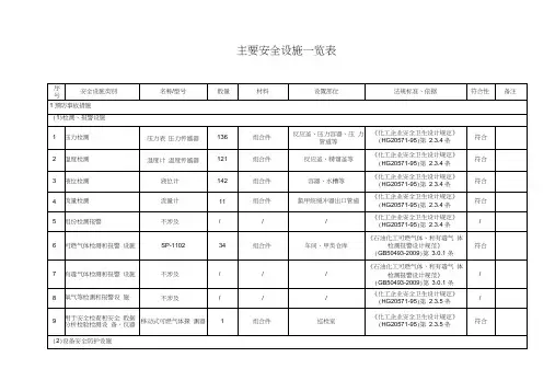 主要安全设施一览表2016.03.