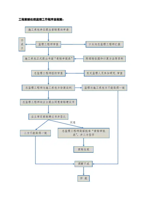 17-工程索赔处理监理工作程序流程图