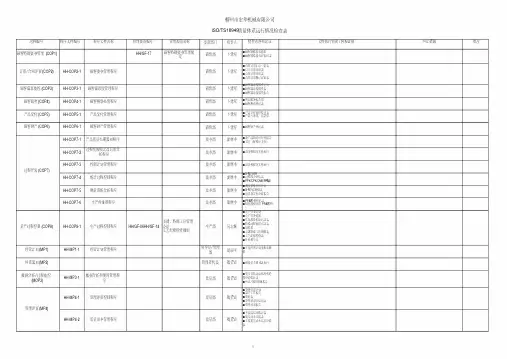 ISO-TS16949质量体系运行情况检查表(使用版)