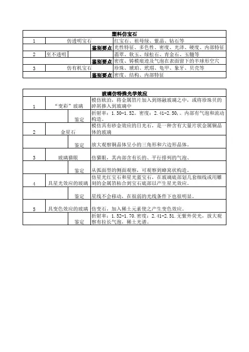 人造重点—塑料及玻璃仿宝石的种类和鉴别  未打印