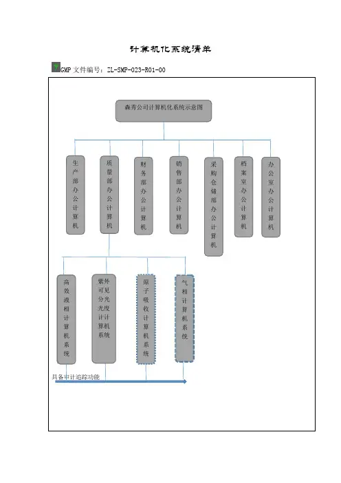 GMP计算机化系统清单
