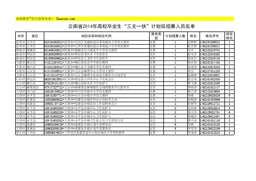 云南省2014年高校毕业生“三支一扶”计划拟招募人员名单