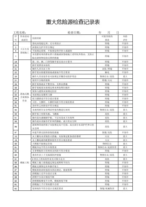重大危险源检查记录表