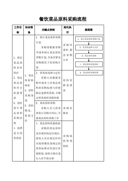 餐饮部菜品原料采购流程