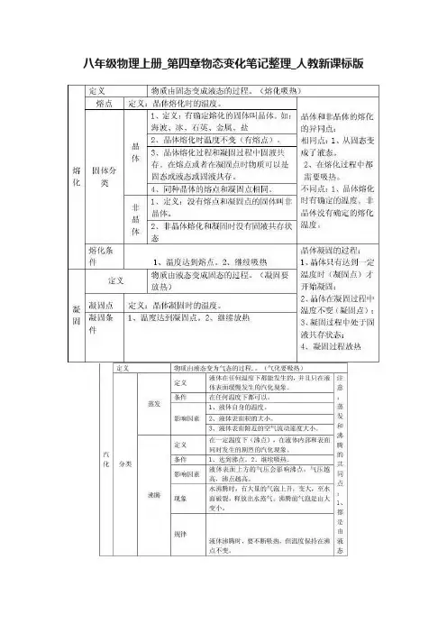 八年级物理上册_第四章物态变化笔记整理_人教新课标版