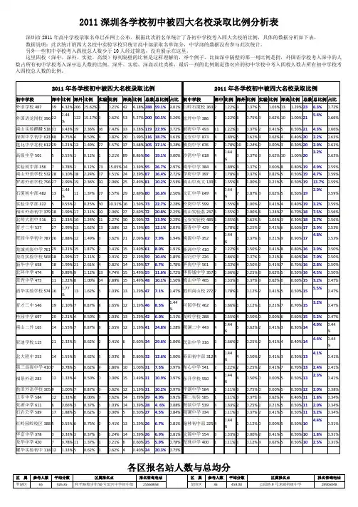 2011深圳各学校初中被四大名校录取比例分析表