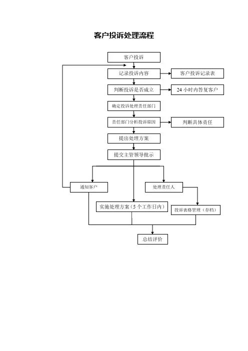 客户投诉处理流程及投诉记录表