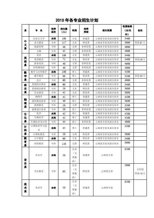 2010年各专业招生计划.doc