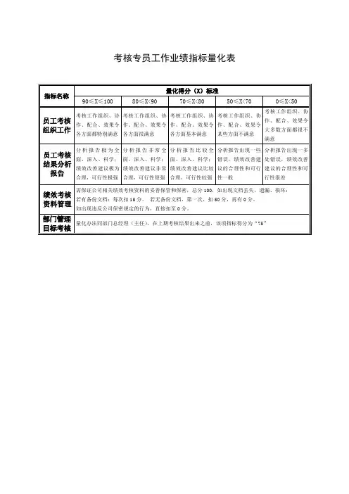 考核专员工作业绩指标量化表
