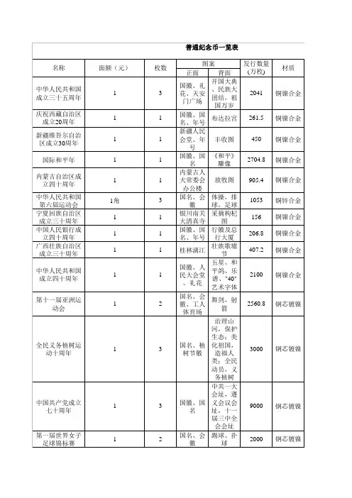 史上最全央行普通纪念币、贵金属纪念币发行清单
