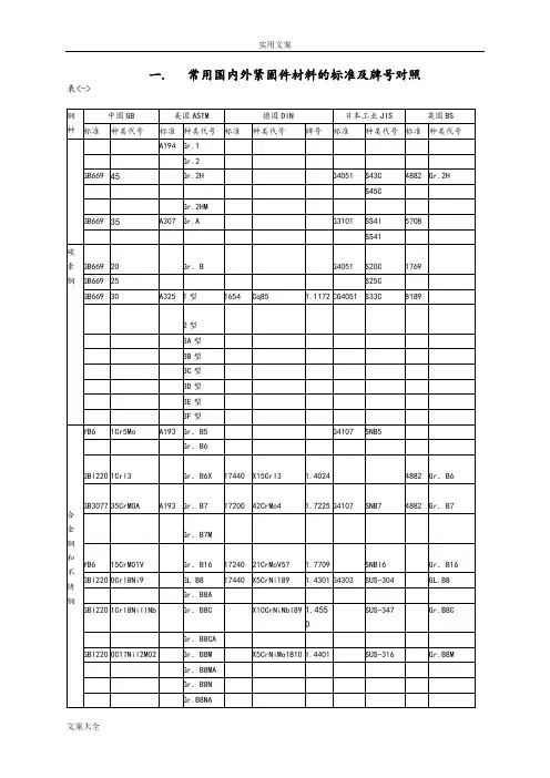 常用国内外材料地实用标准及牌号对照