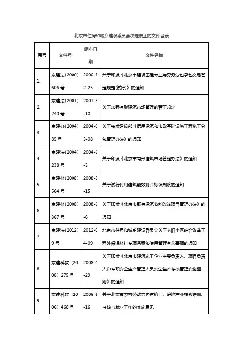 北京市住房和城乡建设委员会决定废止的文件目录