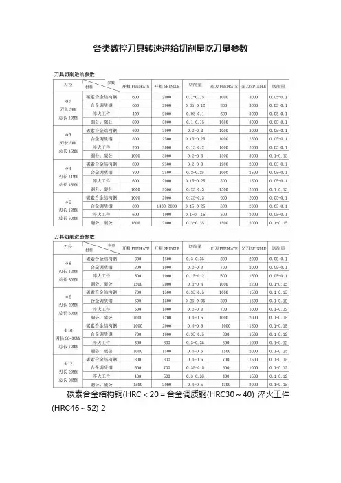 各类数控刀具转速进给切削量吃刀量参数
