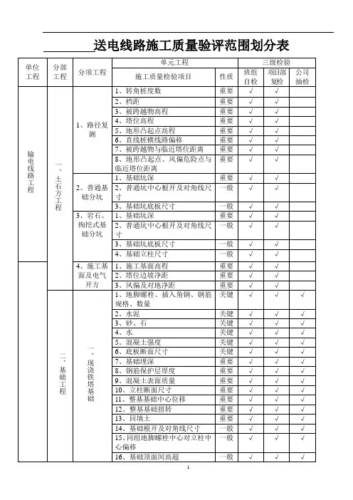工程质量检验项目划分表
