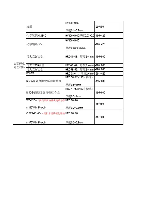 各种堆焊材料硬度