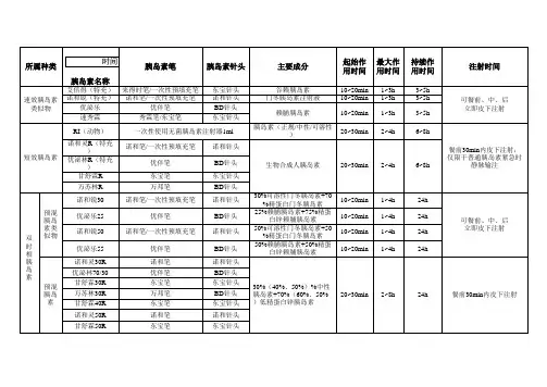 胰岛素、胰岛素笔、针头种类汇总之欧阳术创编