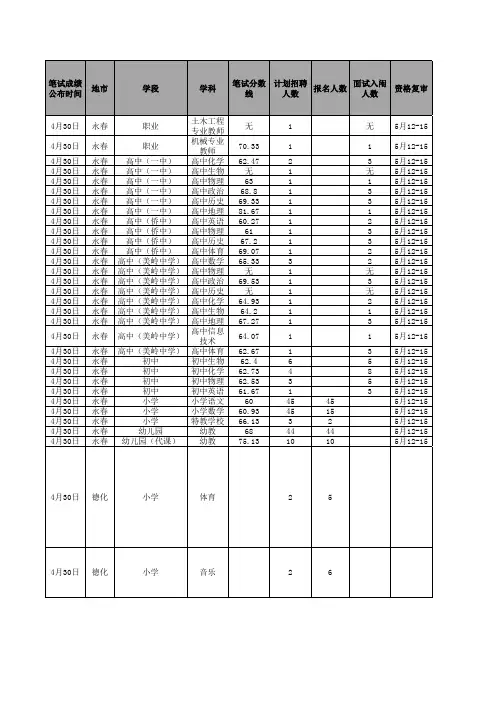 2014年福建教师招聘面试信息统计-6.11