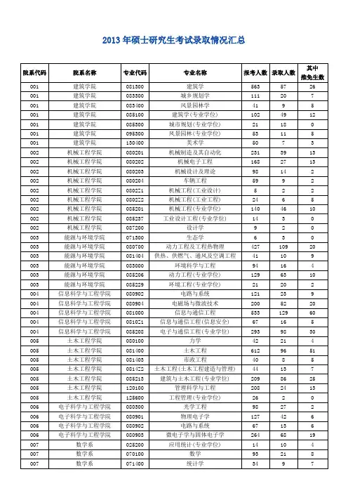 2013年东南大学硕士研究生考试录取情况汇总