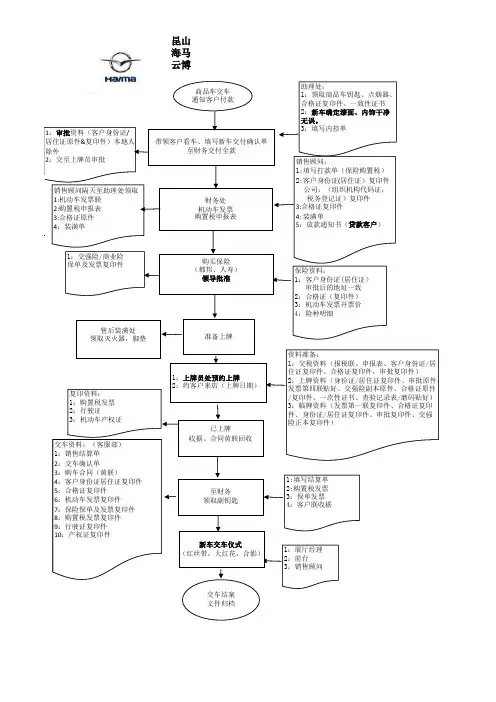 4S店交车流程图 OK