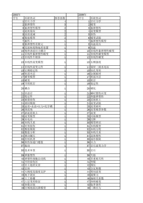 【国家自然科学基金】_黏弹塑性模型_基金支持热词逐年推荐_【万方软件创新助手】_20140801