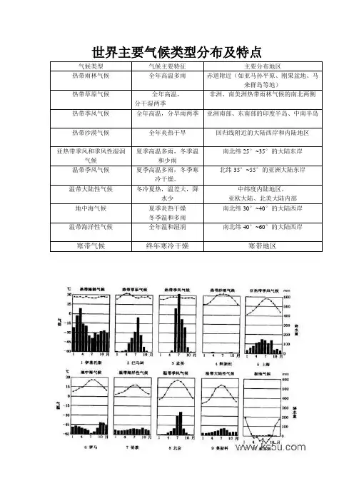 世界气候类型特点分布区 气温曲线与降水量柱状图、以温定带以水定型