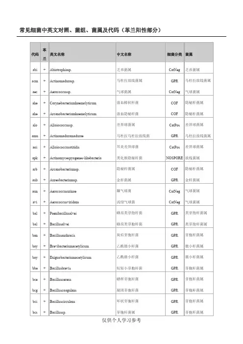 常见细菌中英文对照、菌组、菌属及代码(革兰阳性部分)