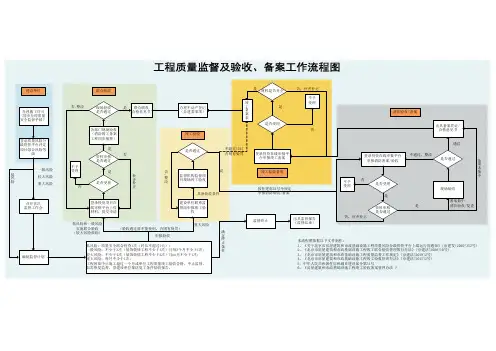 工程质量监督及验收、备案工作流程图