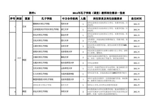 2011年孔子学院(课堂)教师岗位需求一览表