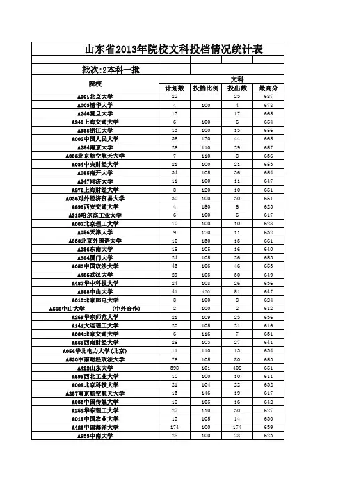2013山东高考文理科各大高校录取分数线