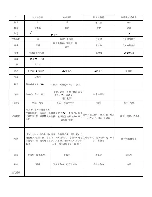 医学微生物学各个细菌形状的总结