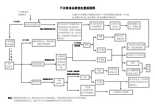 不合格食品核查处置流程图