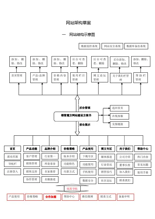网站架构策划