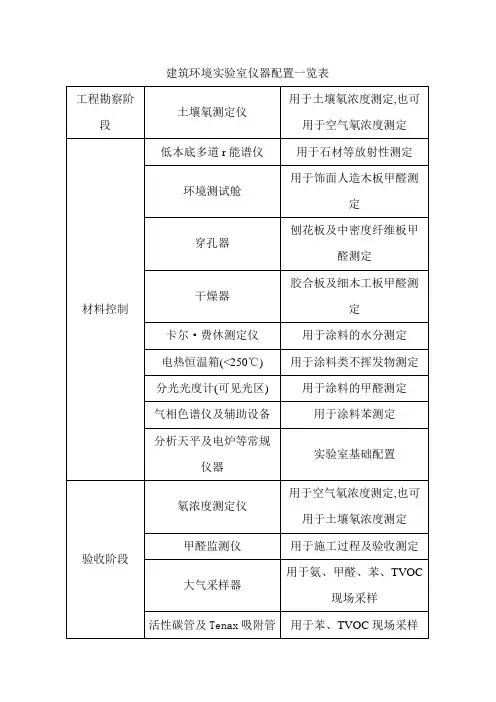 建筑环境实验室仪器配置一览表