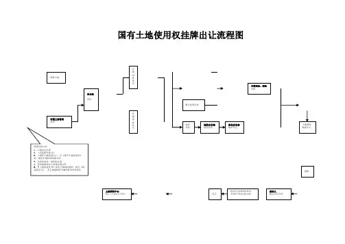 国有土地使用权挂牌出让流程图