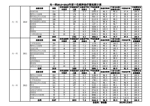 2010-2012各科前10位病种治疗情况统计表(1)