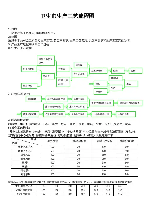卫生巾工艺流程图
