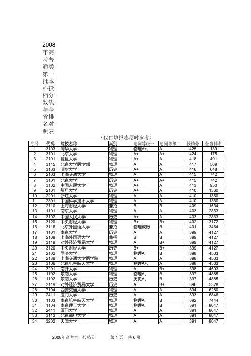 2008年本一投档分与省排名