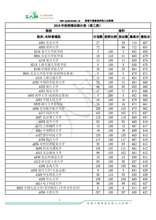 山东省2019年普通高校招生本科院校投档分数(理工)