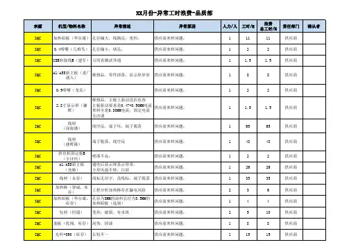 异常工时浪费统计分析图表范例