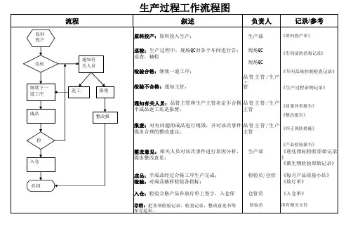 工厂生产部流程图