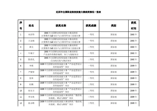 近四年全国职业院校技能大赛获奖情况一览表