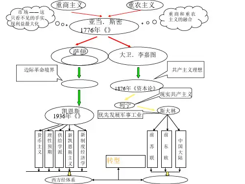 宏观经济学架构图PPT教学课件