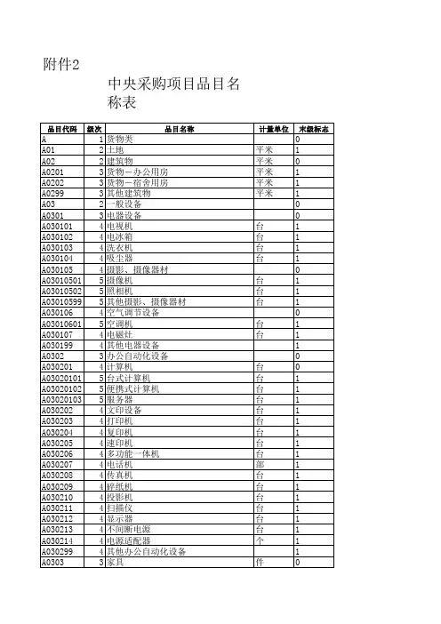中央采购项目品目名称表