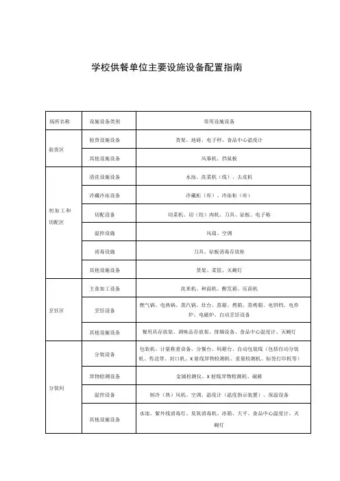 学校供餐单位主要设施设备配置指南